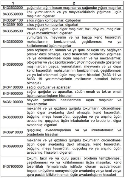 ƏDV-dən azad olunan kənd təsərrüfatı texnikası və avadanlıqlarının siyahısını təsdiq edilib