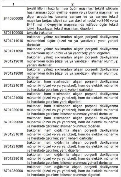 ƏDV-dən azad olunan kənd təsərrüfatı texnikası və avadanlıqlarının siyahısını təsdiq edilib