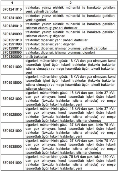 ƏDV-dən azad olunan kənd təsərrüfatı texnikası və avadanlıqlarının siyahısını təsdiq edilib