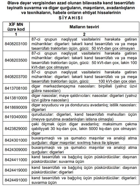 ƏDV-dən azad olunan kənd təsərrüfatı texnikası və avadanlıqlarının siyahısını təsdiq edilib