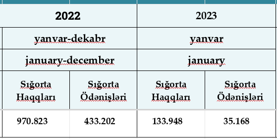 Azərbaycandakı sığorta şirkətlərinin ödənişləri 2 dəfədən çox artıb