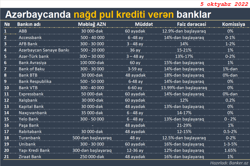 Azərbaycanda ən aşağı faizlə nağd kredit verən banklar – SİYAHI