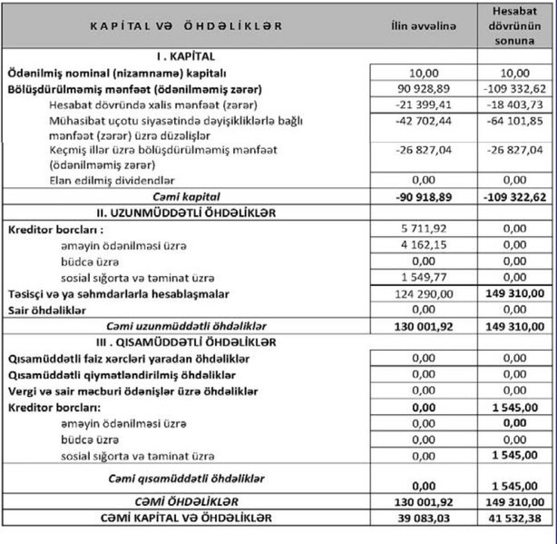 Azərbaycanın sığorta brokeri ötən ili zərər ilə başa vurub