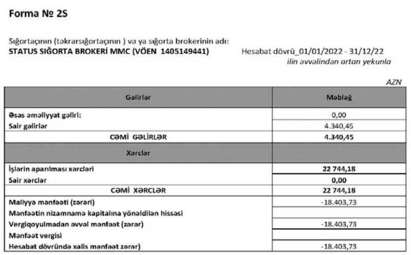 Azərbaycanın sığorta brokeri ötən ili zərər ilə başa vurub
