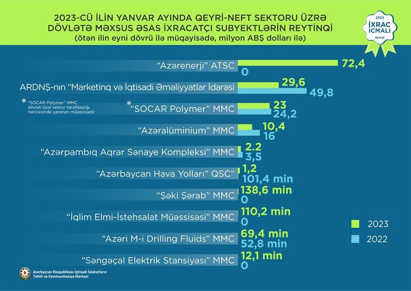 Azərbaycanın ən böyük ixrac şirkətləri - YENİ SİYAHI