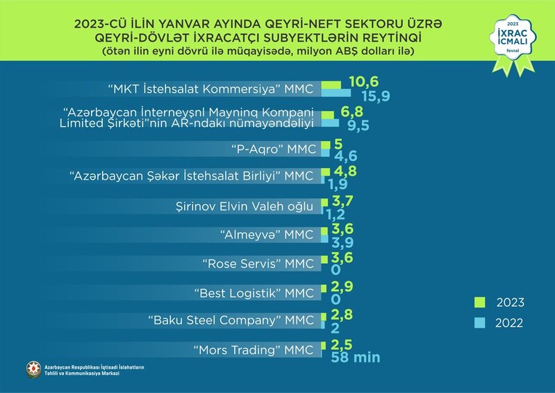 Azərbaycanın ən böyük ixrac şirkətləri - YENİ SİYAHI