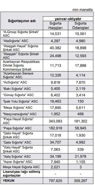 Azərbaycanın sığorta bazarı böyüyüb - ŞİRKƏTLƏR ÜZRƏ YIĞIM VƏ ÖDƏNİŞLƏR