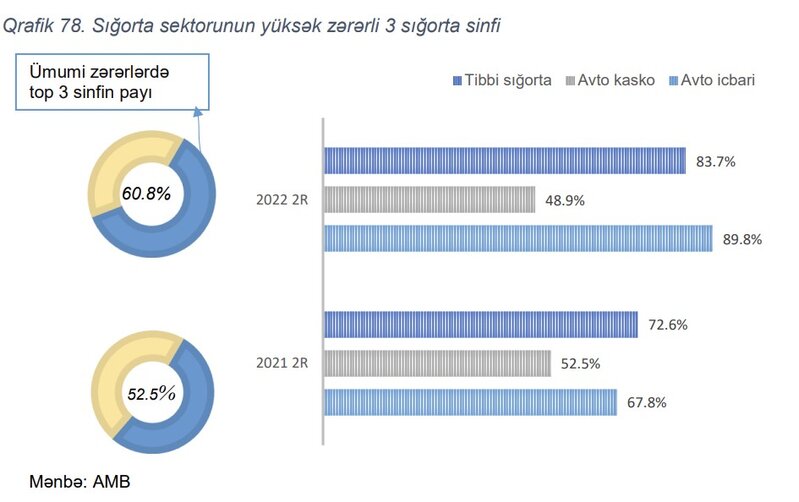 Sığortada ən yüksək zərərli 3 sinif - zərərlilik əmsalı daha da artıb