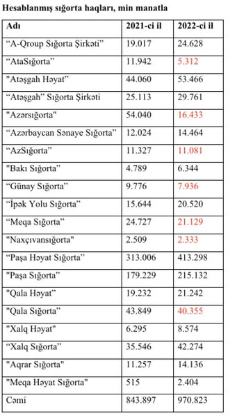 7 sığorta şirkətində geriləmə - SİYAHILAR