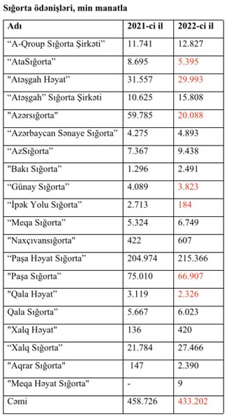 7 sığorta şirkətində geriləmə - SİYAHILAR