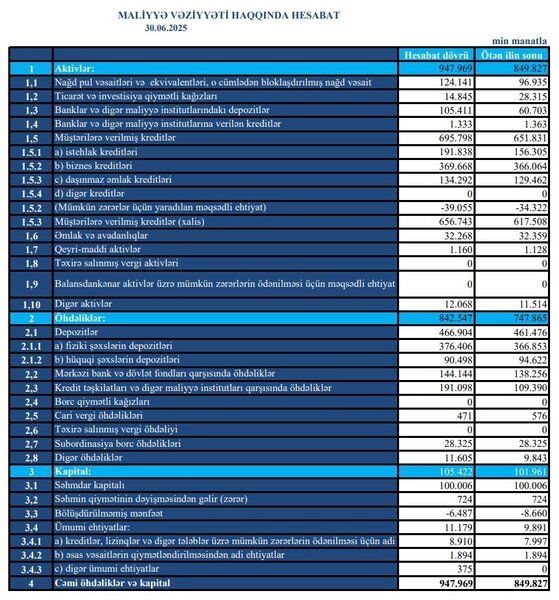"Turanbank"ın xalis mənfəəti 2,6 dəfə artıb