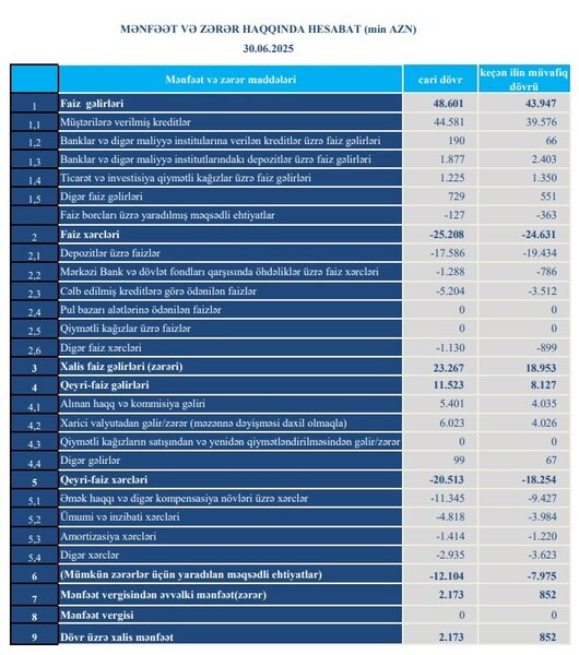 "Turanbank"ın xalis mənfəəti 2,6 dəfə artıb