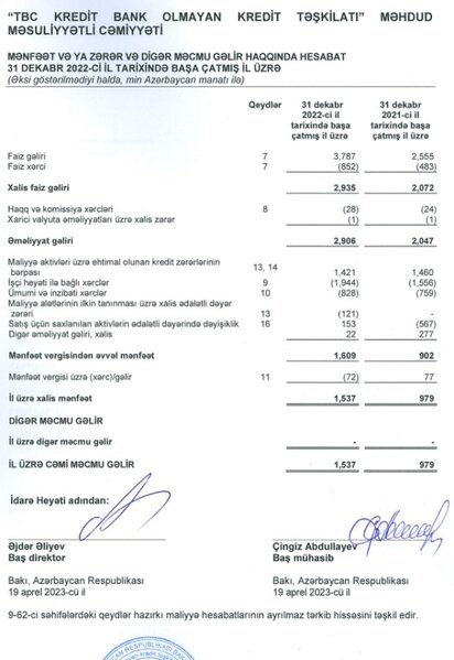 Portfeli 10 milyon manatı aşıb, ötən il 1,5 milyon manat xalis mənfəət əldə edib