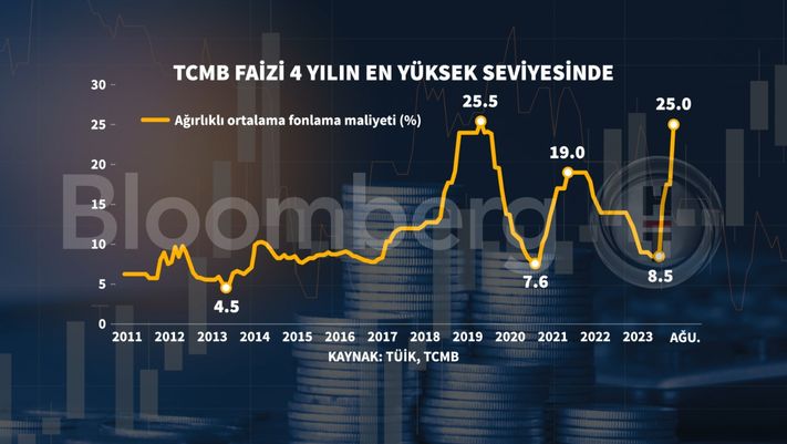 Türkiyə Mərkəzi Bankı faizini kəskin artırdı - SÜRPRİZ QƏRAR