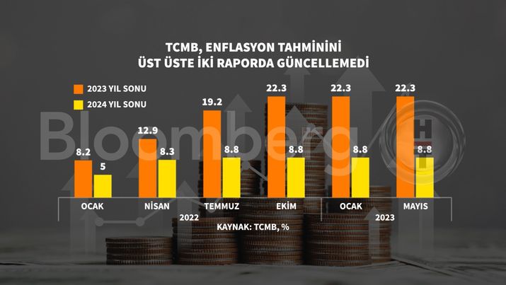 TCMB inflyasiya proqnozlarını dəyişməyib