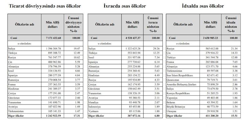 Azərbaycanın əsas ticarət tərəfdaşı olan ölkələr - SİYAHI