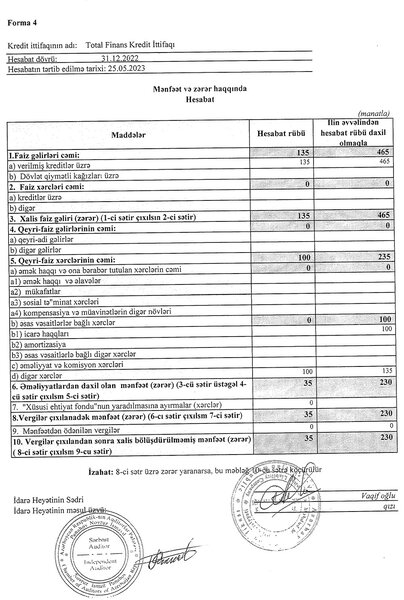 Total Finans Kredit İttifaqı 2022-ci il üzrə maliyyə göstəricilərini açıqladı