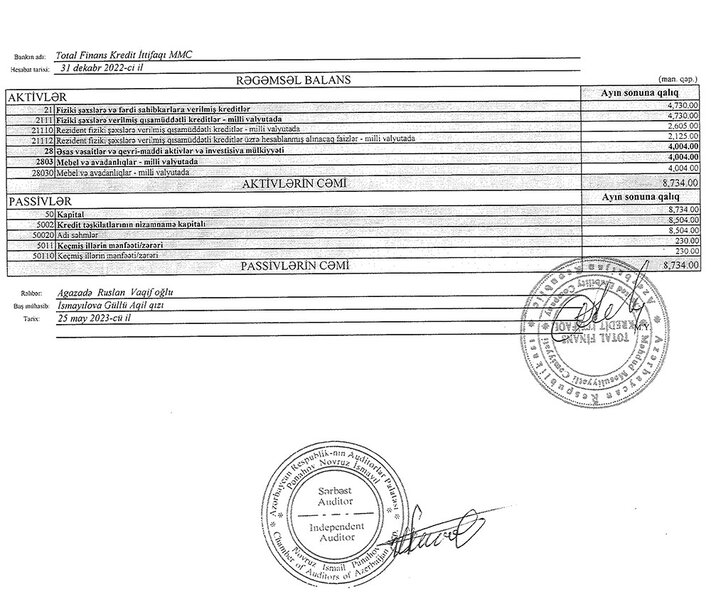 Total Finans Kredit İttifaqı 2022-ci il üzrə maliyyə göstəricilərini açıqladı