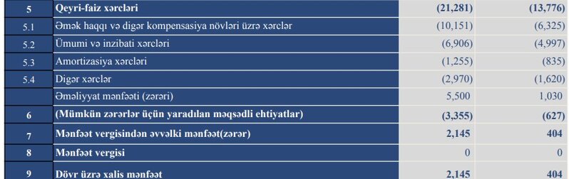 Bu bankın xalis mənfəəti 5 dəfədən çox artıb