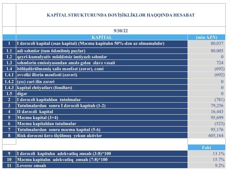 Bu bankın xalis mənfəəti 5 dəfədən çox artıb