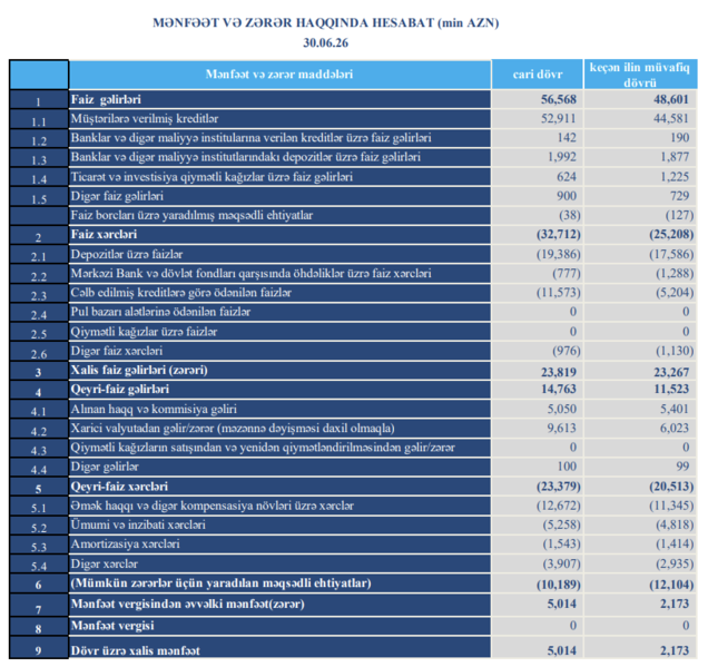 "TuranBank"ın mənfəəti 2,3 dəfə artıb - BANKDA SON VƏZİYYƏT