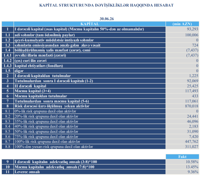 "TuranBank"ın mənfəəti 2,3 dəfə artıb - BANKDA SON VƏZİYYƏT