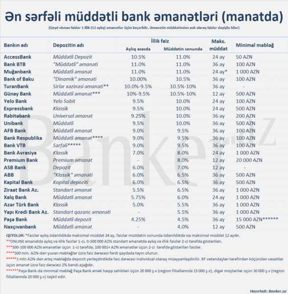 Hansı banklar manat əmanətini daha sərfəli şərtlərlə təklif edir? – Noyabr 2022