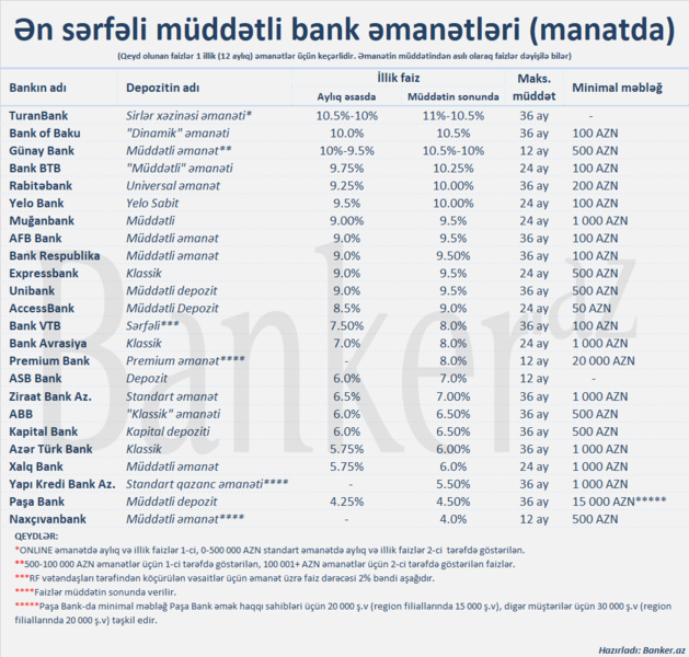 Azərbaycan banklarının manatda depozit faizləri – Fevral 2023