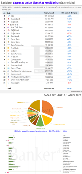 Bankların ipoteka kreditlərinin həcmi, rüblük dinamikası və bazar payına görə RENKİNQİ (01.04.2023)