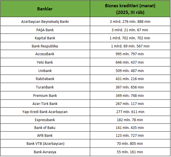 Ən çox biznes kreditlərini verən banklar