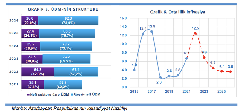Azərbaycanın makroiqtisadi proqnoz göstəriciləri açıqlandı