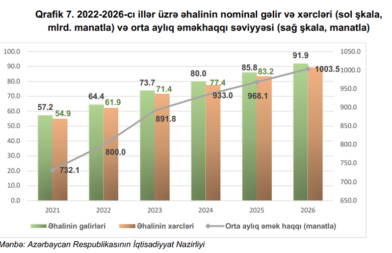 Azərbaycanın makroiqtisadi proqnoz göstəriciləri açıqlandı