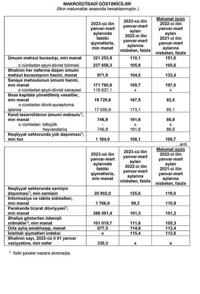 Gəncədə ümumi məhsul buraxılışı 10,1 faiz artıb