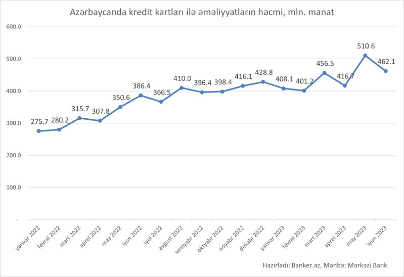 Kredit kartlarında rekord: sayları 2 milyonu, əməliyyat həcmləri ₼2.6 milyonu keçib