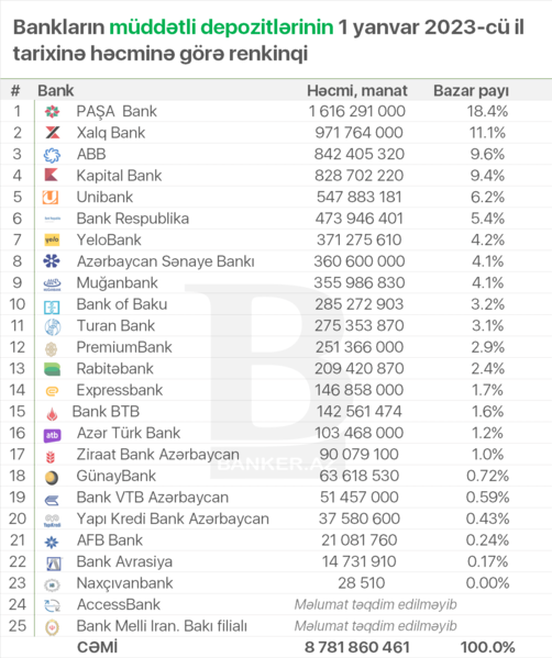 Ən çox müddətli depozit hansı bankdadır? — 01 yanvar 2023-cü il tarixinə RENKİNQ
