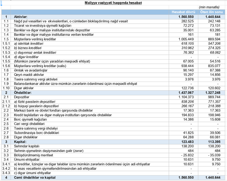 Daha bir bankın müştərilərə verdiyi kreditlər 1 milyard manatı keçib