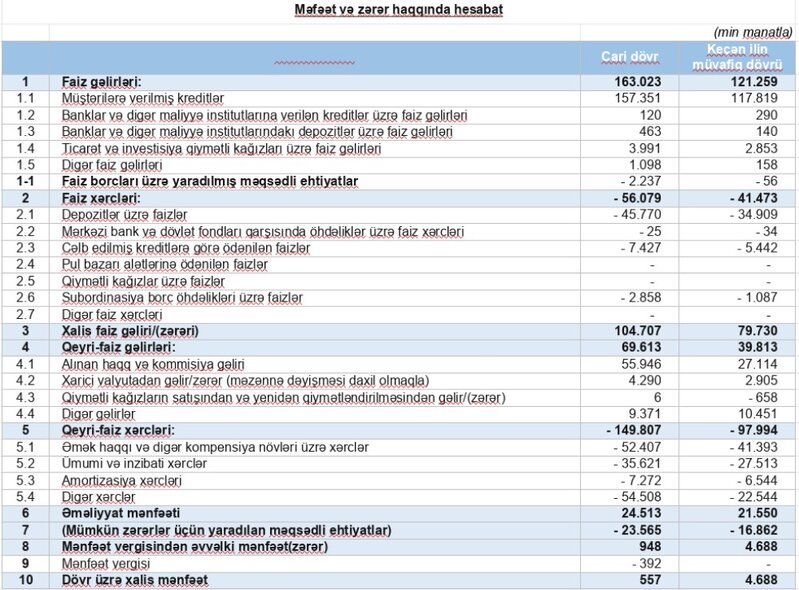 Azərbaycanda 6-cı böyük bankın vəziyyəti məlum oldu