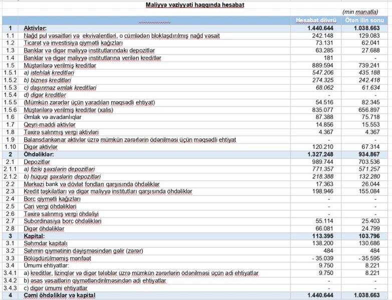 Azərbaycanda 6-cı böyük bankın vəziyyəti məlum oldu