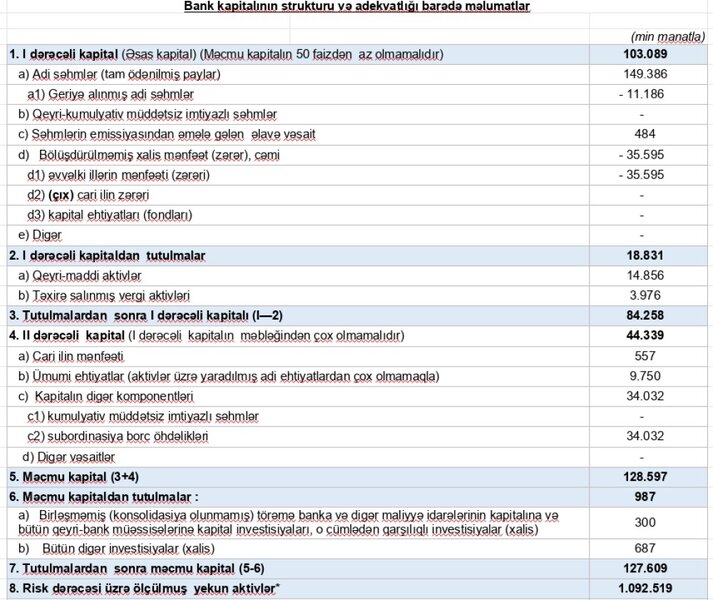 Azərbaycanda 6-cı böyük bankın vəziyyəti məlum oldu