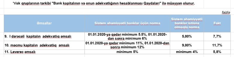 Azərbaycanda 6-cı böyük bankın vəziyyəti məlum oldu