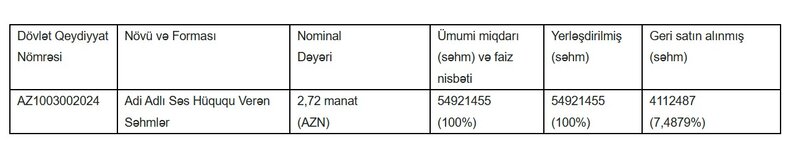 Unibank səhmdar kapitalı barədə məlumatlarını yenilədi - ƏSAS SƏHMDARININ PAYI DAHA DA ARTIB