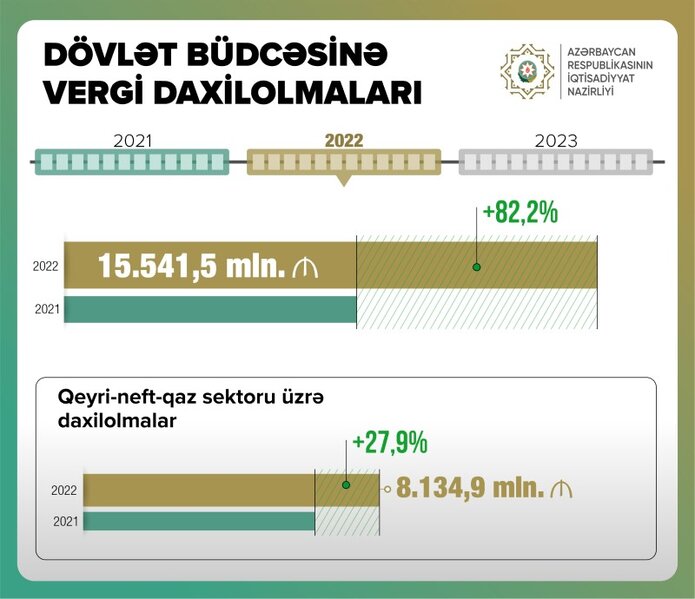 Nazir ötən il nə qədər vergi yığıldığını açıqladı - 82 FAİZDƏN ÇOX ARTIM