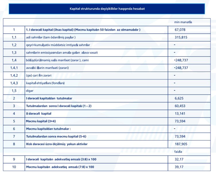 VTB (Azərbaycan)-ın xalis mənfəəti 2,8 dəfə artıb
