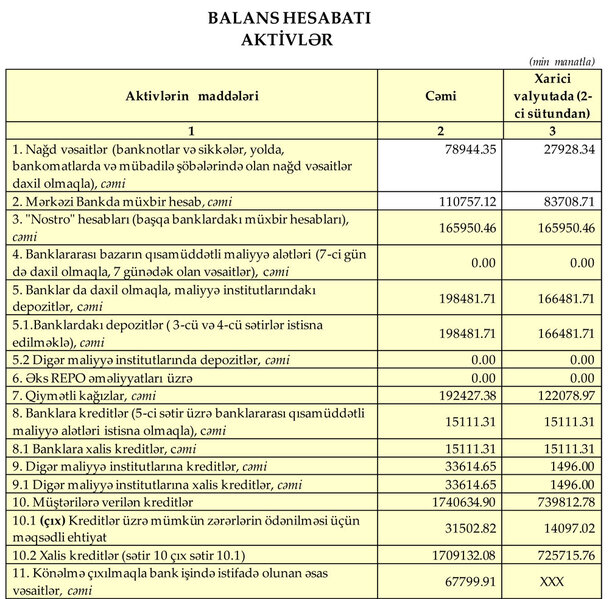 Xalq Bankdan 27 milyon manatdan çox xalis mənfəət