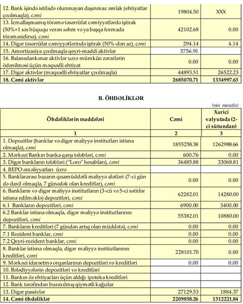 Xalq Bankdan 27 milyon manatdan çox xalis mənfəət
