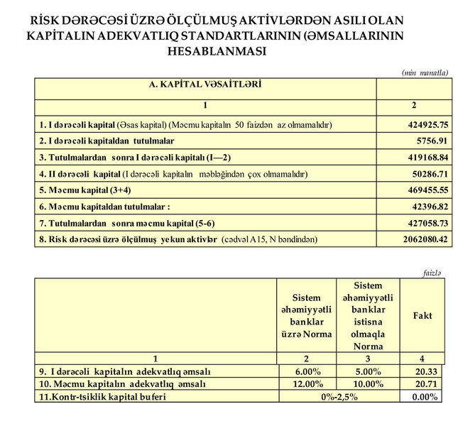 Xalq Bankdan 27 milyon manatdan çox xalis mənfəət