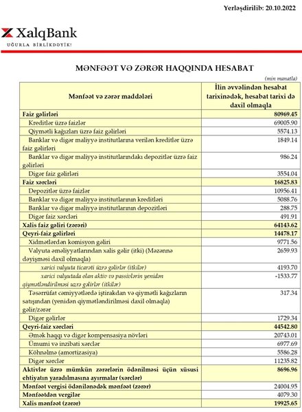 Azərbaycanın iri bankı 20 milyon manata yaxın xalis mənfəət açıqladı - 40 FAİZ ARTIB