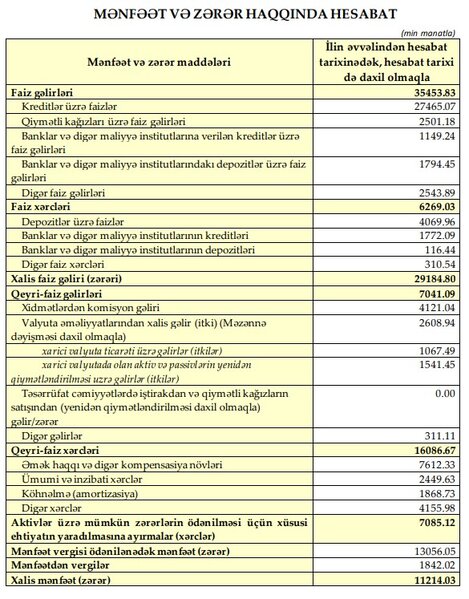 Azərbaycanda 4-cü böyük bankın MALİYYƏ VƏZİYYƏTİ AÇIQLANDI