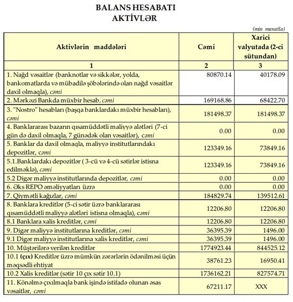 Azərbaycanda 4-cü böyük bankın MALİYYƏ VƏZİYYƏTİ AÇIQLANDI