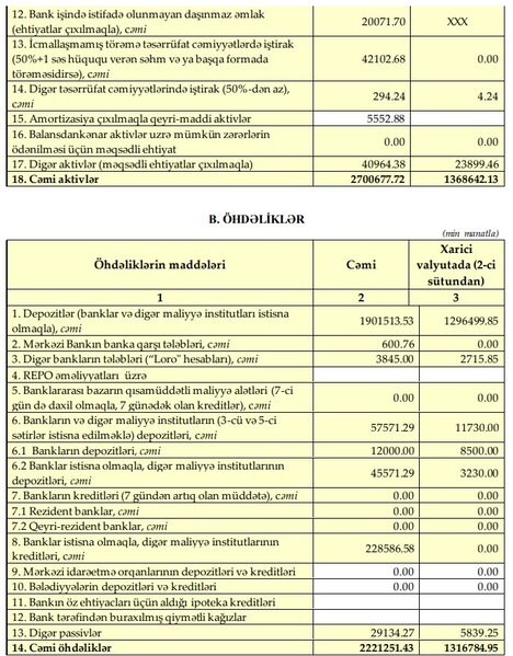 Azərbaycanda 4-cü böyük bankın MALİYYƏ VƏZİYYƏTİ AÇIQLANDI